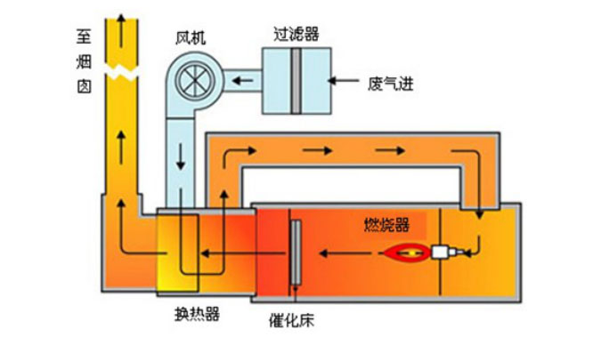 催化燃烧装置